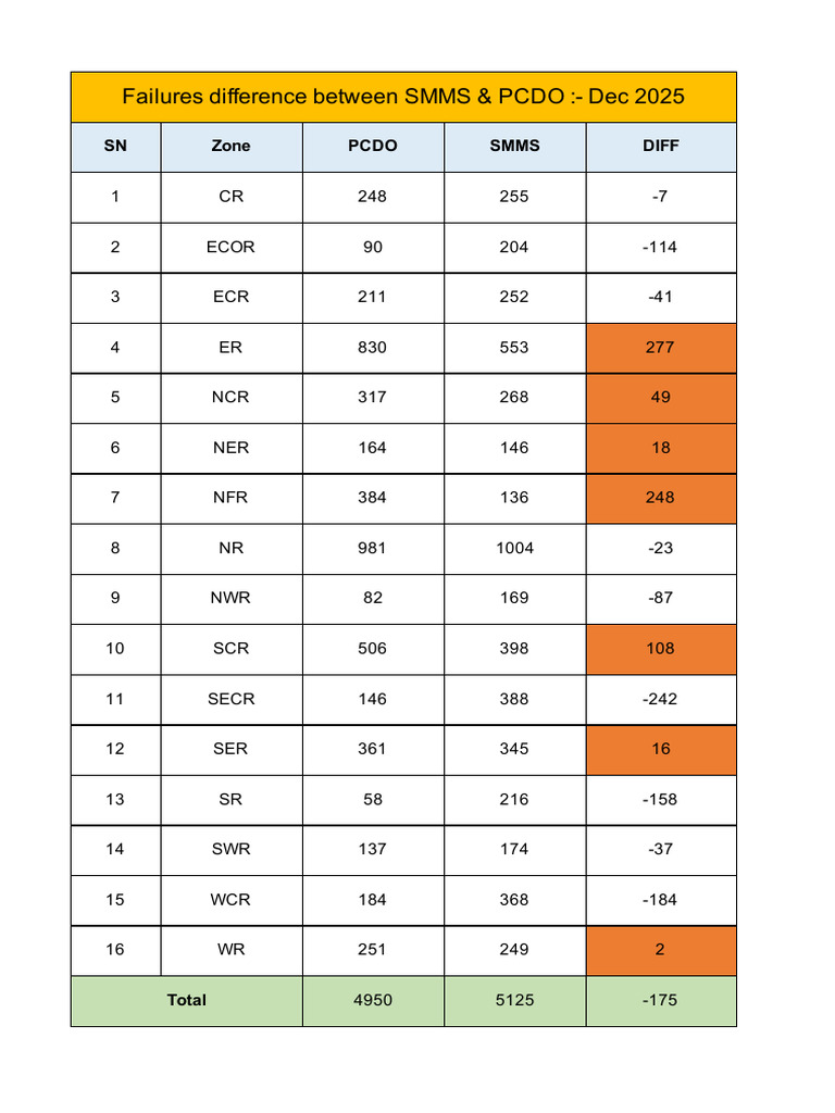 SMMS vs PCDO Failures Analysis Dec 2025 | PDF