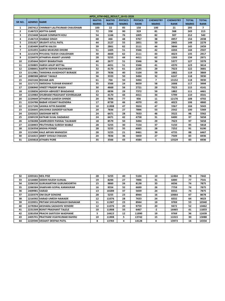 Student Exam Scores and Ranks Summary | PDF
