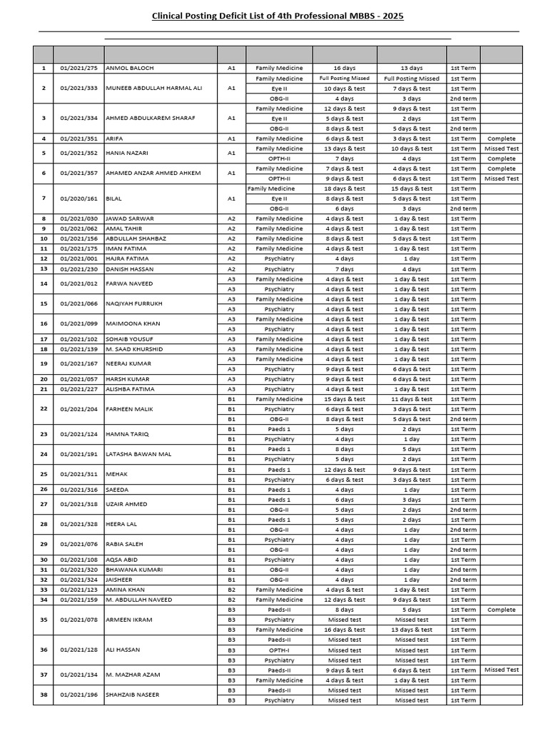 4th Prof. (2021) Clinical Posting Deficit List 12-01-26 | PDF ...