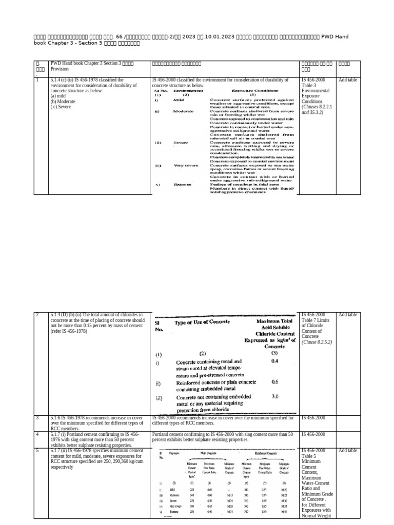PWD Handbook Updates: IS 456-2000 Changes | PDF | Concrete | Cement
