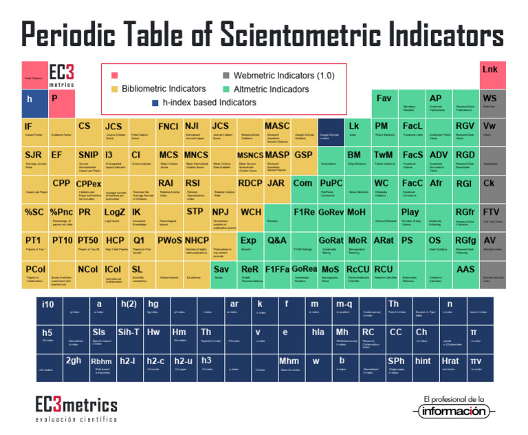 Comprehensive Guide to Scientometric Indicators | PDF | Library Science ...