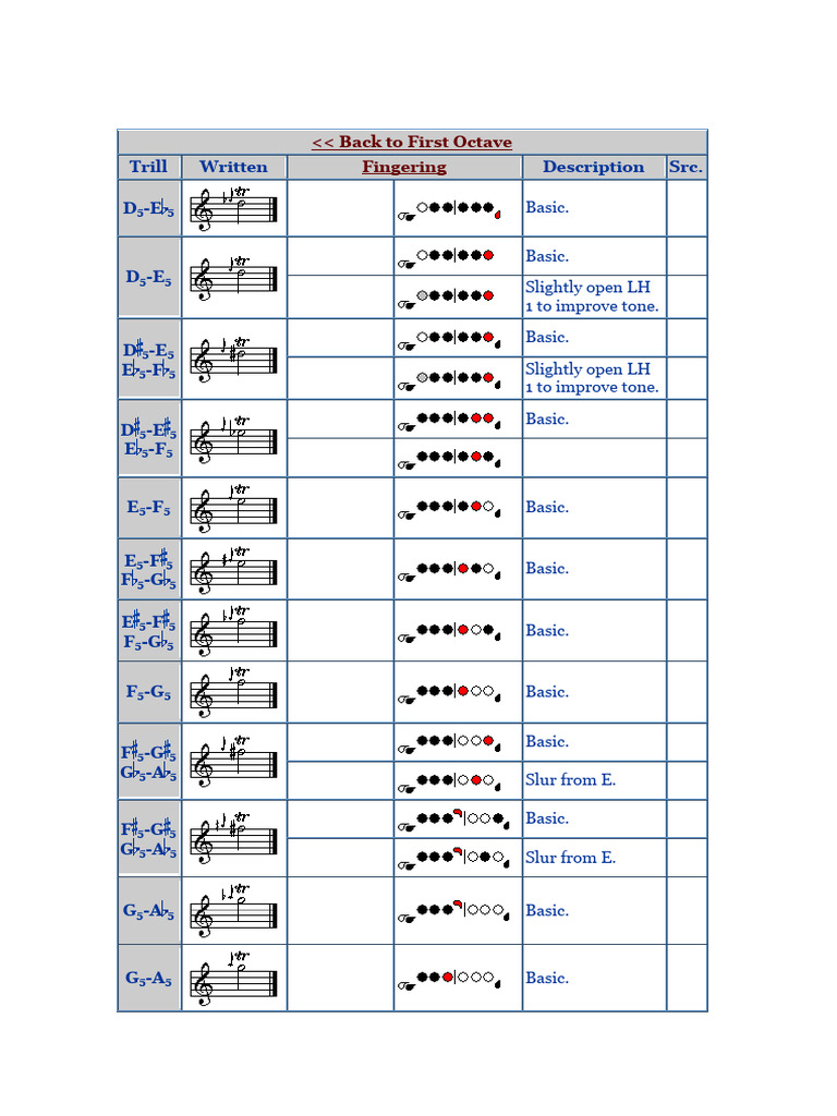 Flute and Piccolo Trill Fingering Chart | PDF | Flute | Musical Notation