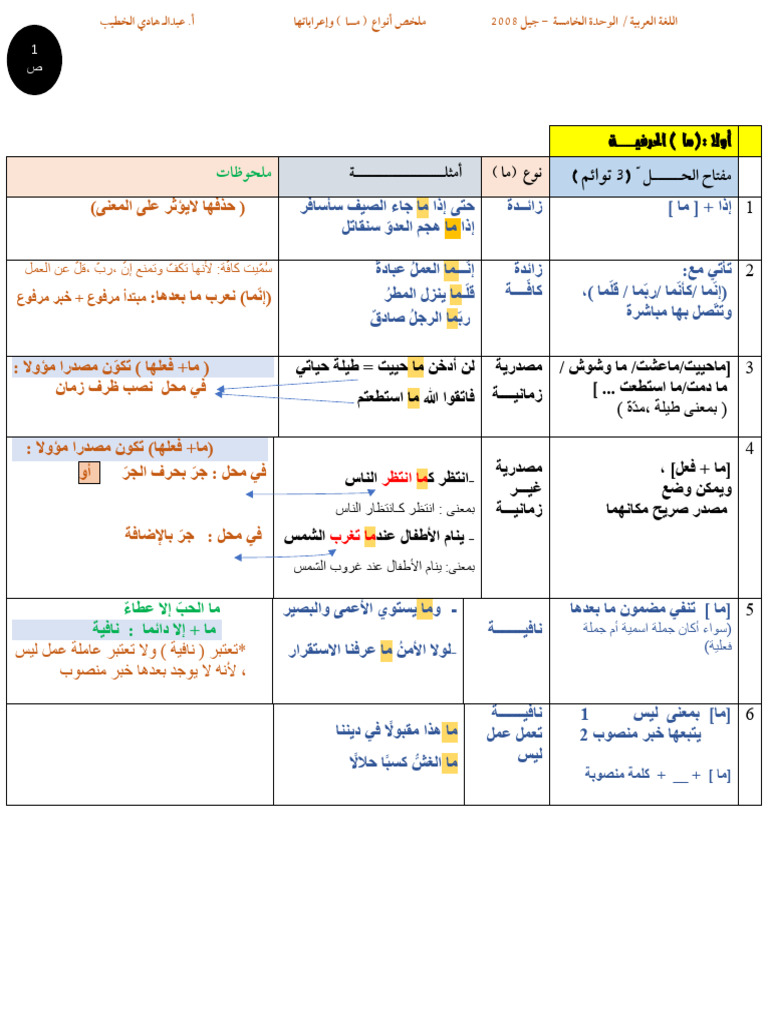 الوحدة 5 ملخص قاعدة أنواع ما وإعرابها | PDF