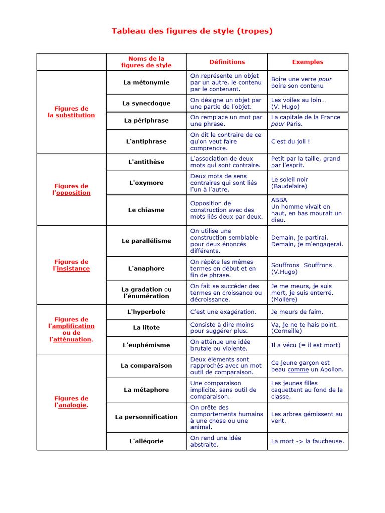 Figures de style : définitions et exemples | PDF | Figures de style ...