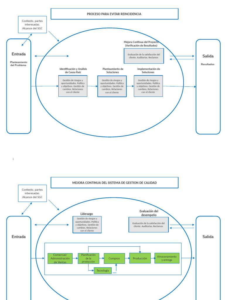 Mejora Continua en Gestión de Calidad | PDF | Sistema de manejo de ...