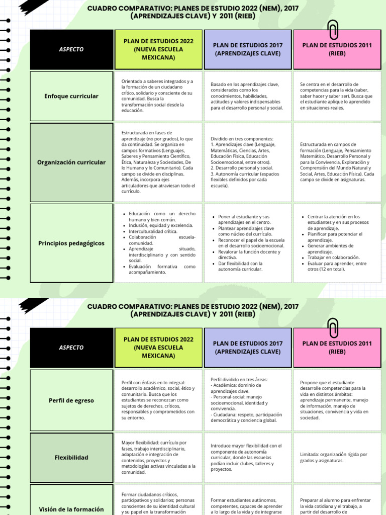 Comparativa de Planes de Estudio 2022-2011 | PDF | Plan de estudios ...