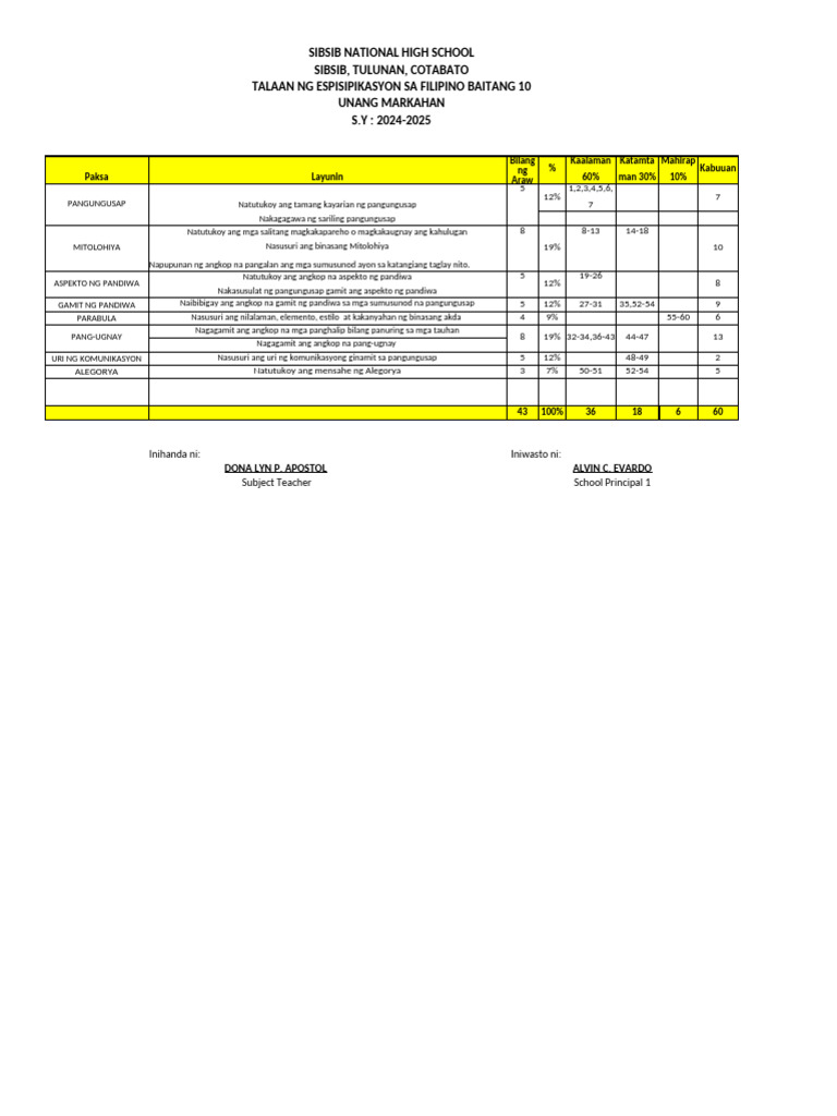 1st Grading TOS G10!22!23 | PDF