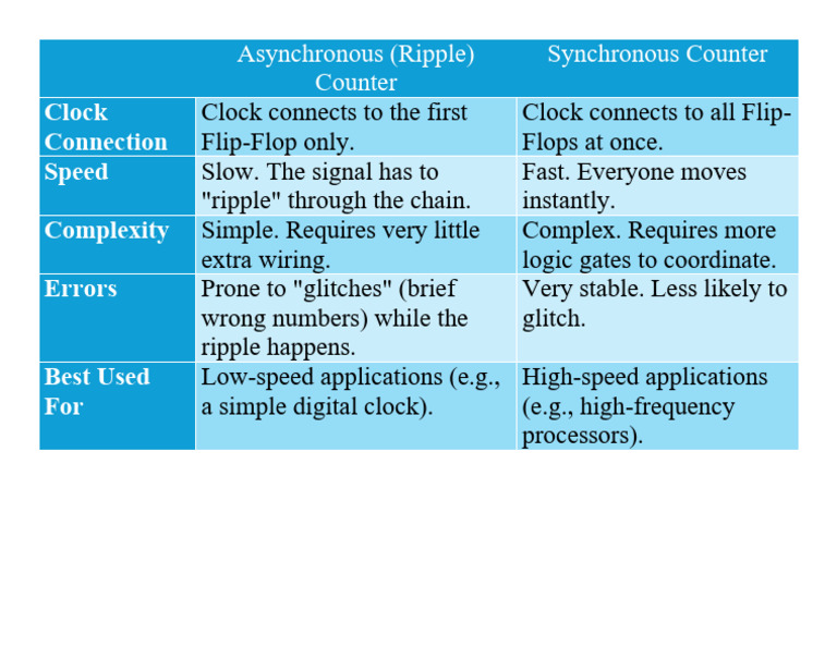Asynchronous vs Synchronous Counters | PDF