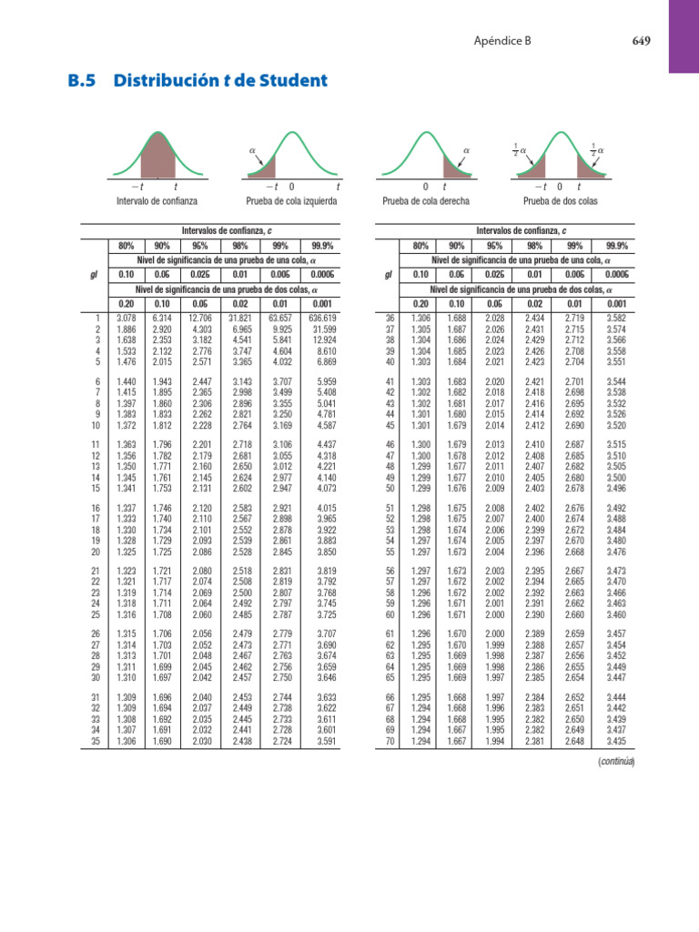 Distribution t de Student et intervalles | PDF