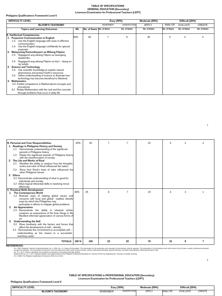 General Education Table of Specifications | PDF | Educational ...