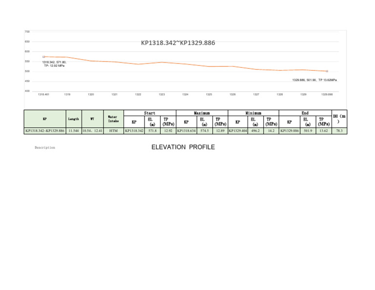 Sec-11 Elevation Profile | PDF