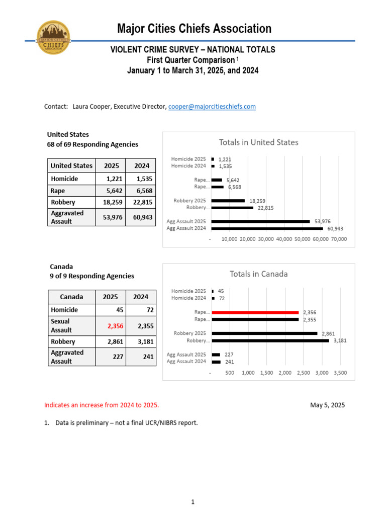 MCCA Violent Crime Report 2025 and 2024 First Quarter | PDF | Violent ...