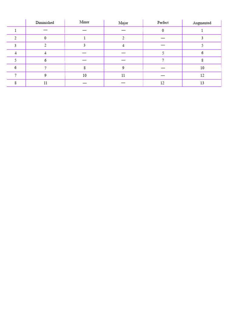 Chord Intervals Chart for Musicians | PDF