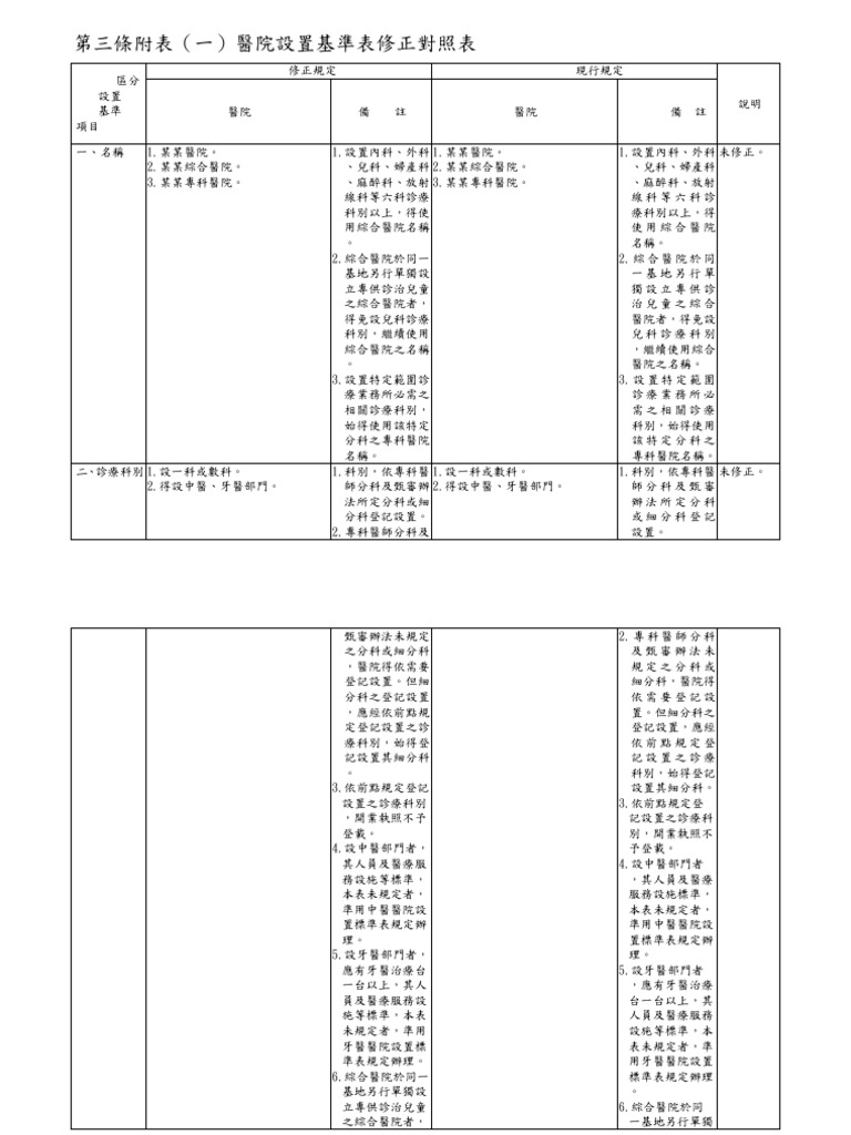 第3條附表 (一) 修正對照表 (驗光) | PDF