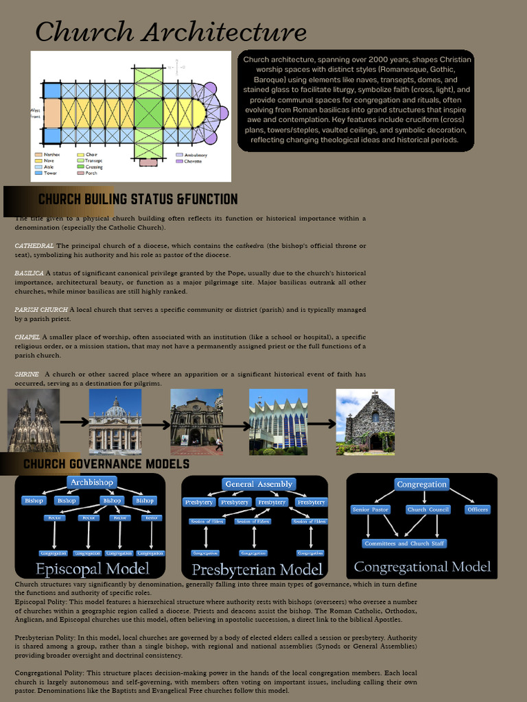 Types and Functions of Church Buildings | PDF | Church (Building) | Bishop