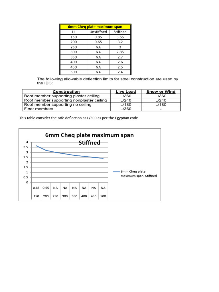 Maximum Span for 6mm Cheq Plate | PDF