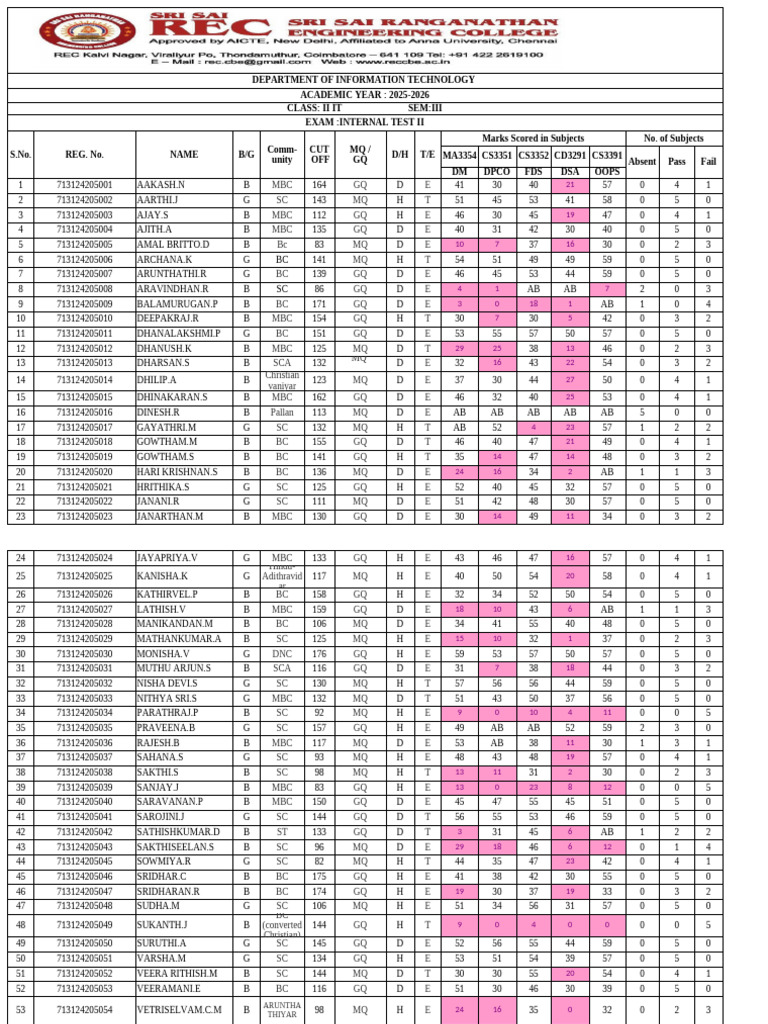 II IT Semester III Internal Test Results | PDF