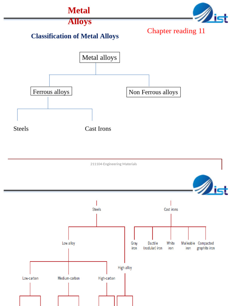 Classification of Metal Alloys Overview | PDF | Alloy | Steel