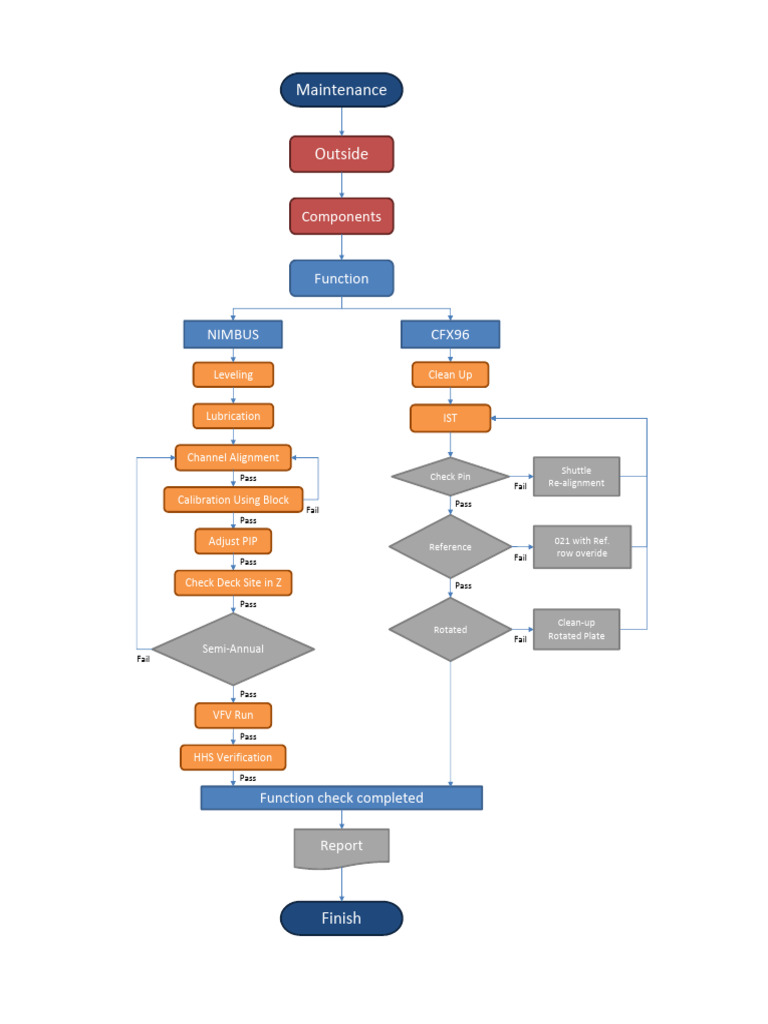 Calibration and Maintenance Checklist | PDF