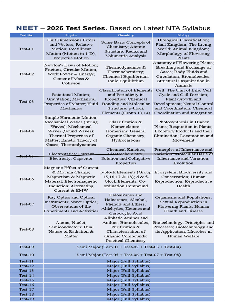 NEET 2026 Test Series Overview | PDF | Chemistry | Mechanics