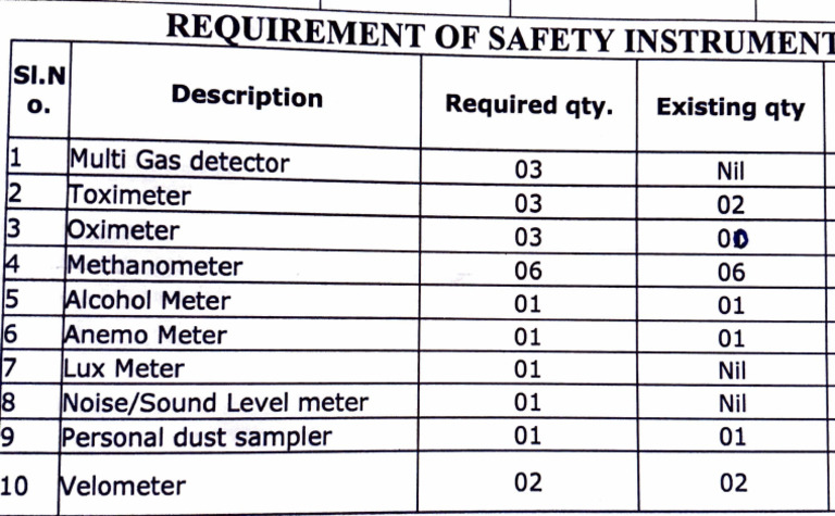 Requirement of Safety Instruments ,Bagdewa Ug Mine | PDF