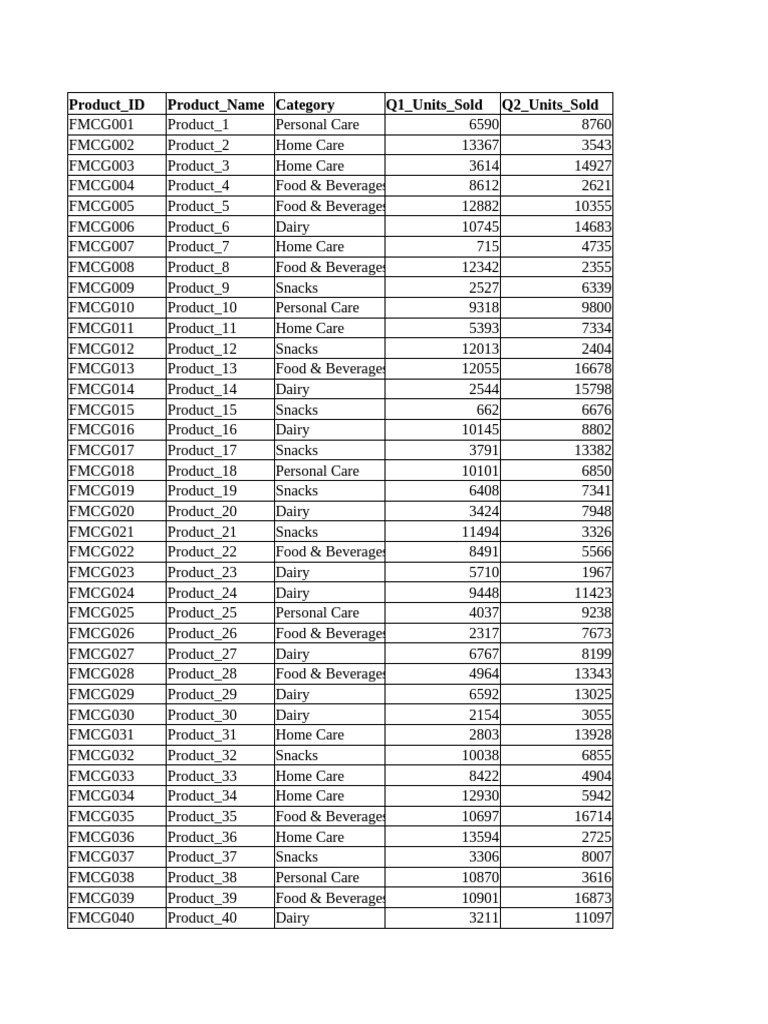 FMCG Product Sales Data Analysis | PDF | Drink | Foods