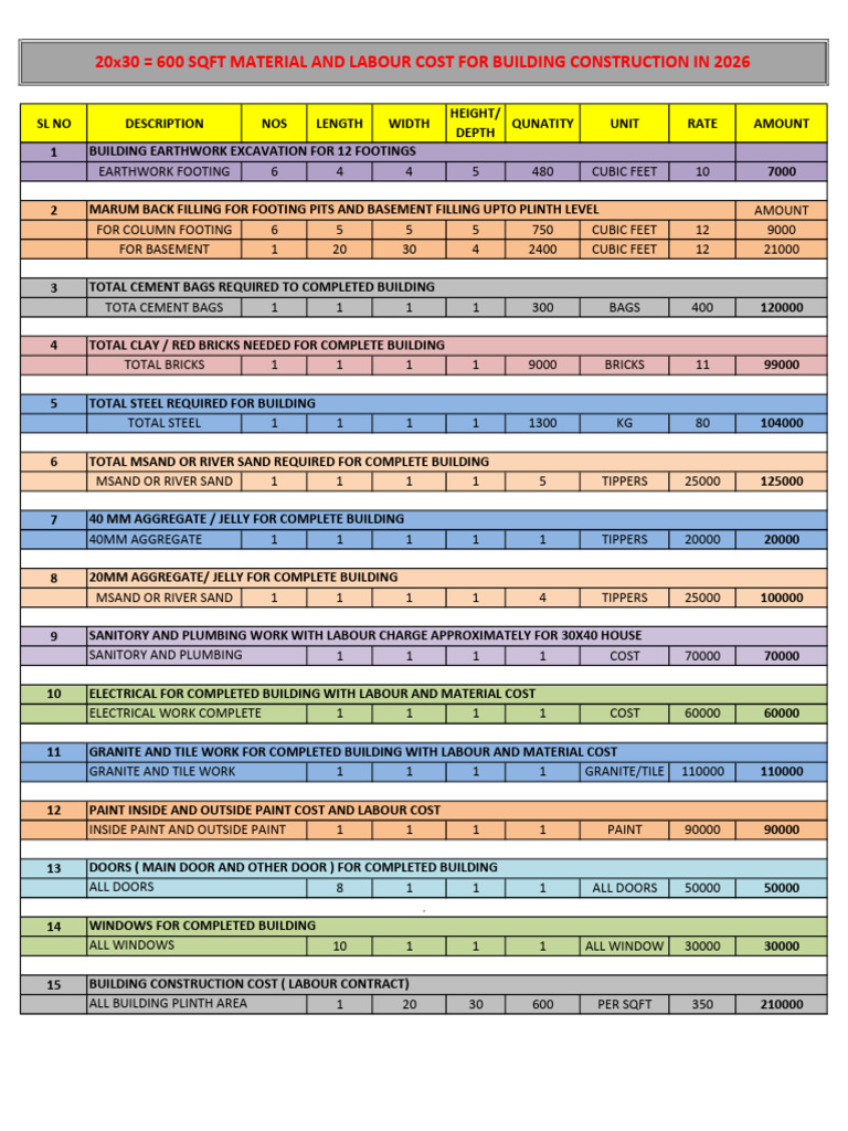Building Construction Cost Breakdown | PDF | Brick | Building Technology