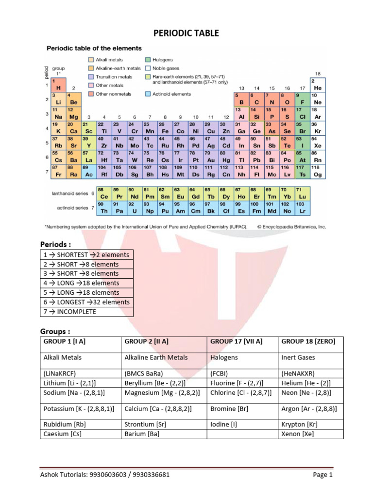Open 2024 Gr10 Chemistry Notes All Chp.pdf 2 | PDF | Periodic Table | Ion
