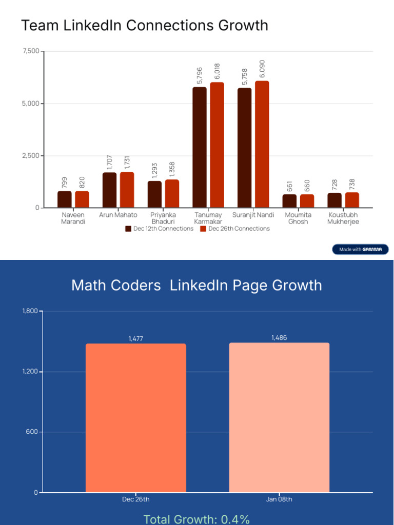 Team LinkedIn Connections Growth | PDF | E Commerce | Computer Network