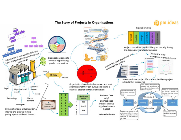Story of Projects in Organisations | PDF | Economies