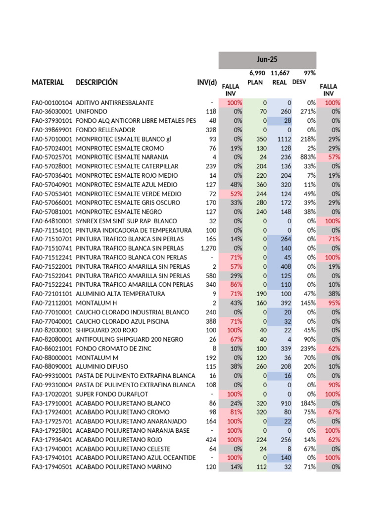 Industrial Paint Inventory Report | PDF