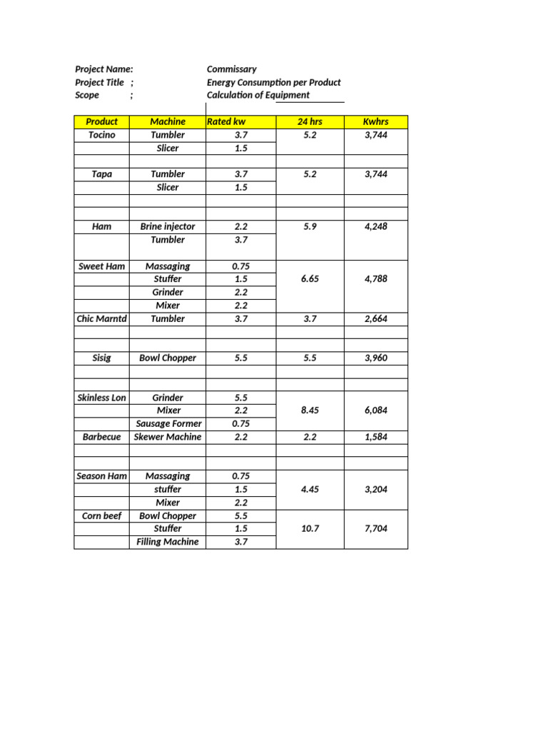 Energy Consumption Per Product | PDF