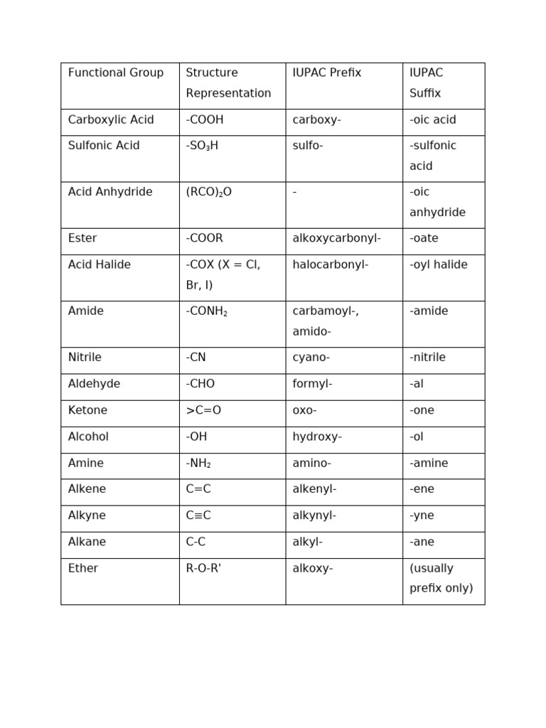 Functional Groups in Organic Chemistry | PDF