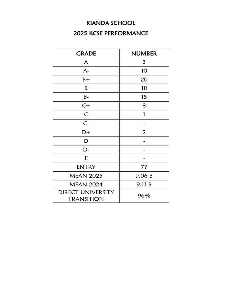 Kianda School 2025 KCSE Results Summary | PDF