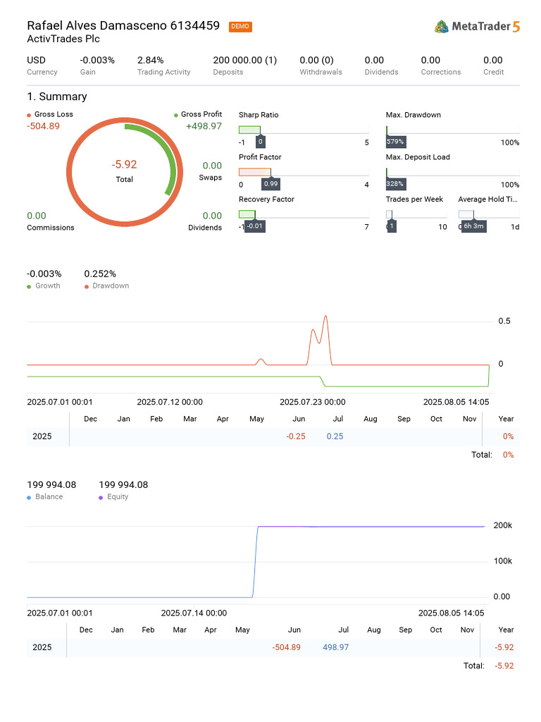 Trading Performance Summary for Rafael Damasceno | PDF | Securities ...