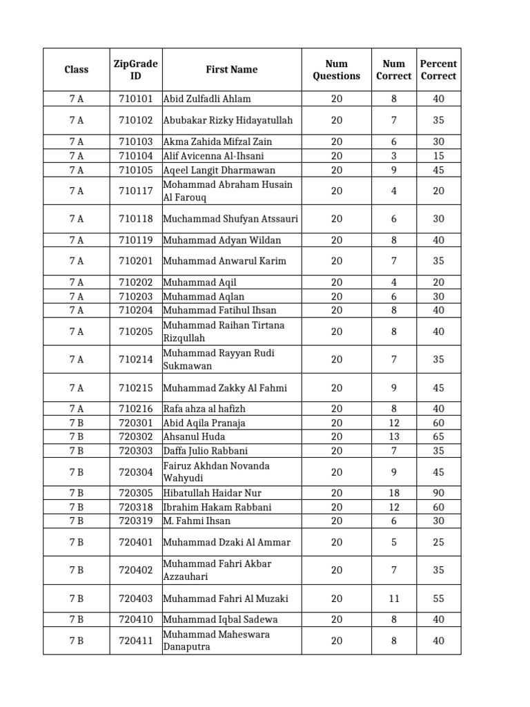 Student Performance Data for Class 7 | PDF