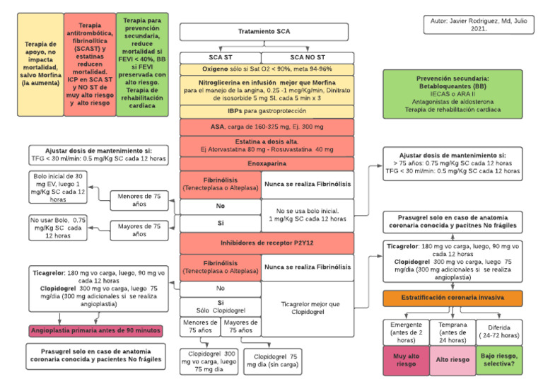 Tratamiento SCA: Guía de Manejo Clínico | PDF