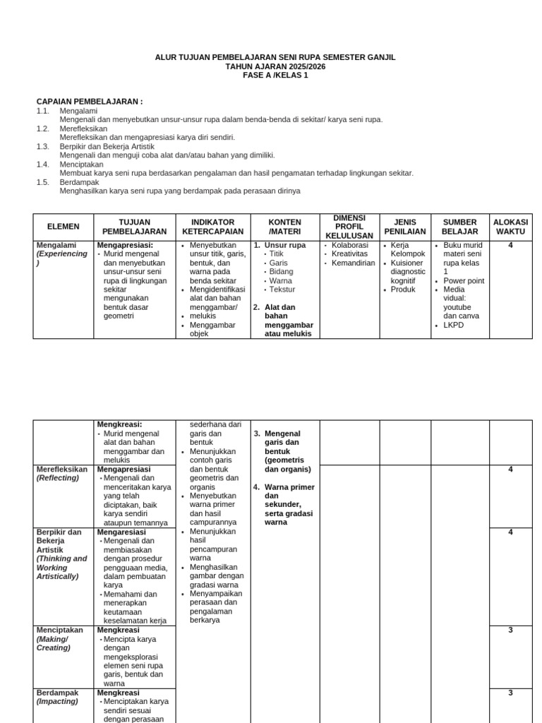Tujuan Pembelajaran Seni Rupa Kelas 1 | PDF