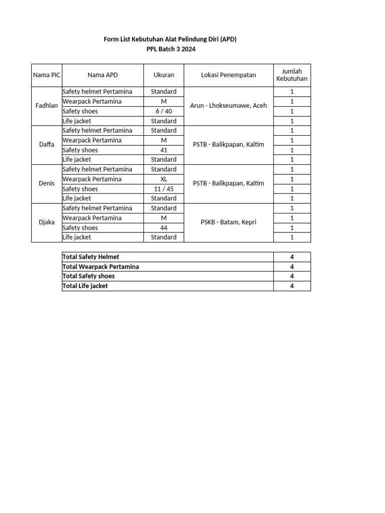 List Kebutuhan APD | PDF