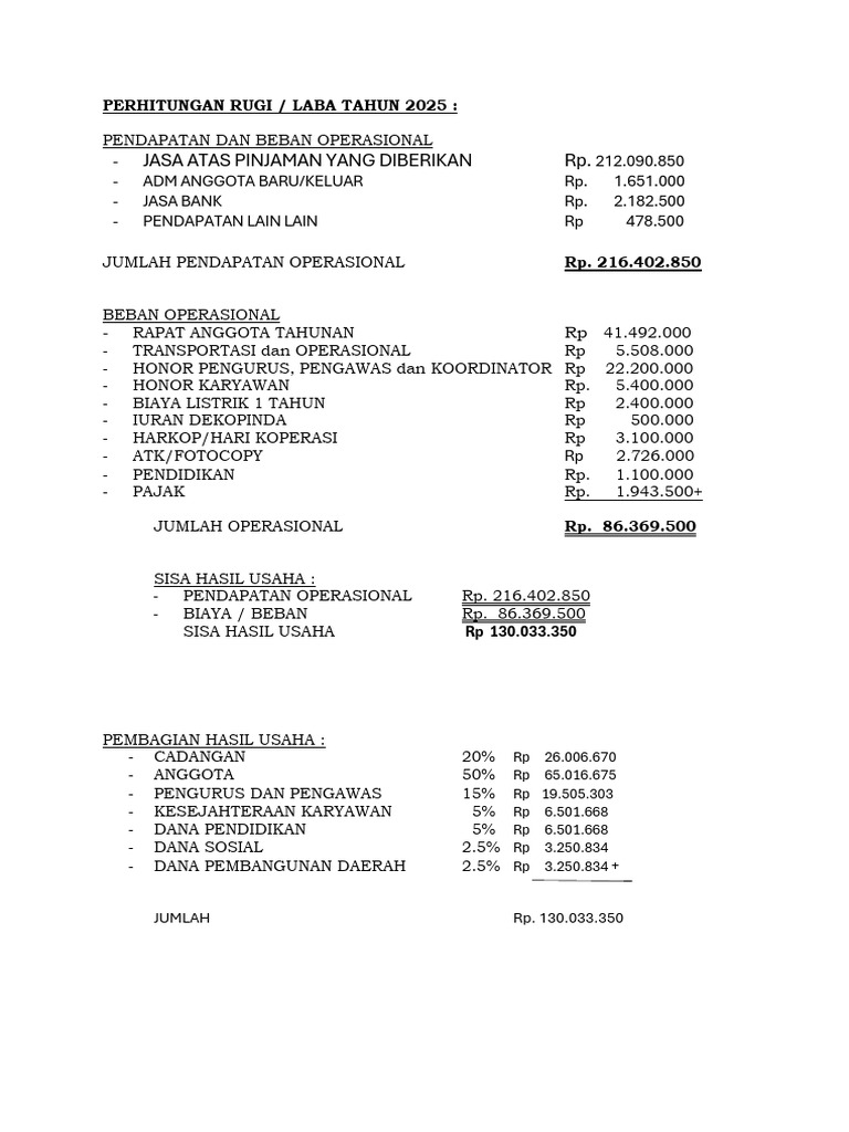 Laporan Rugi Laba 2025 Koperasi | PDF