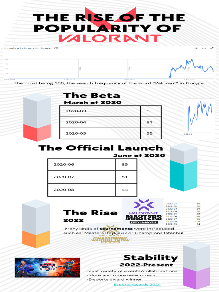 Rise of Valorant's Popularity in Esports | PDF