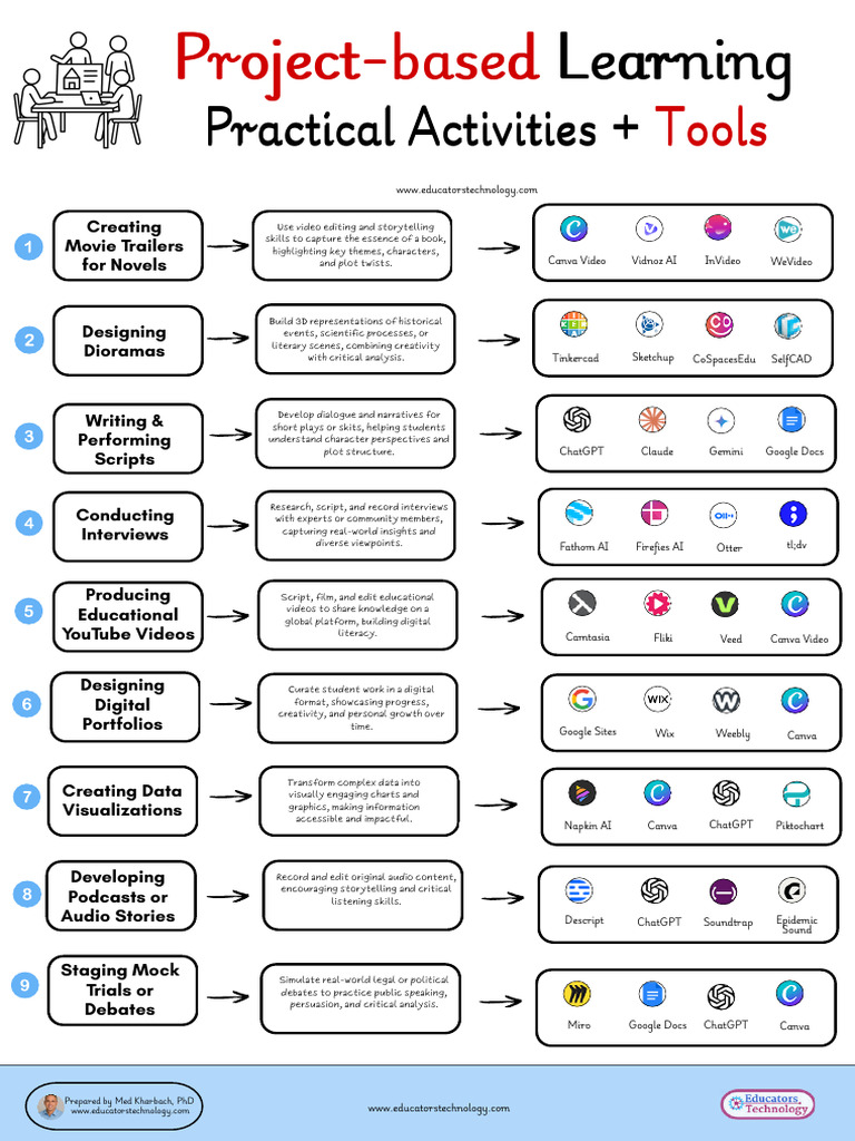 Engaging Project-Based Learning Activities | PDF | Human Communication