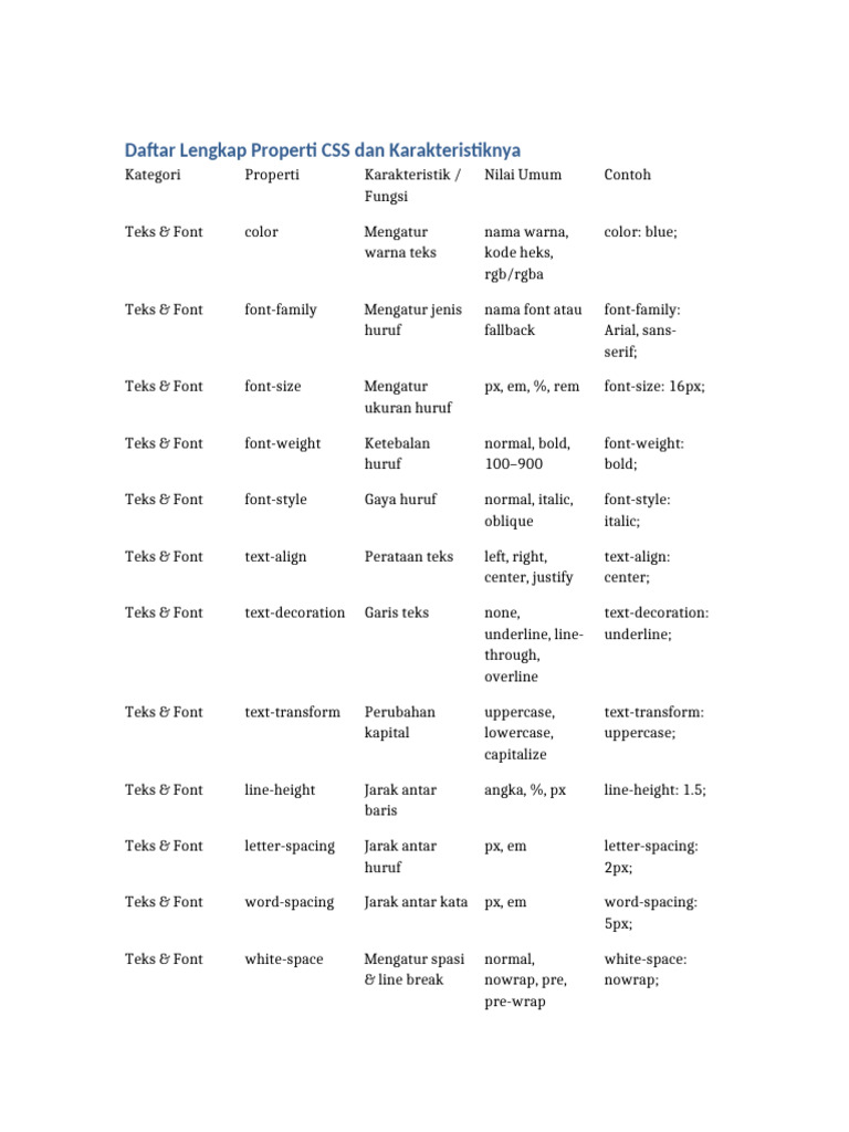 Daftar Properti CSS dan Fungsinya | PDF | Typefaces | Publishing