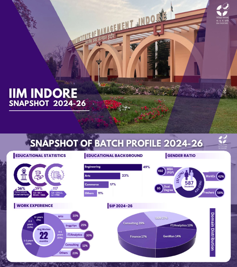 IIM Indore Batch Profile 2024-26 Overview | PDF | Career And Technical ...