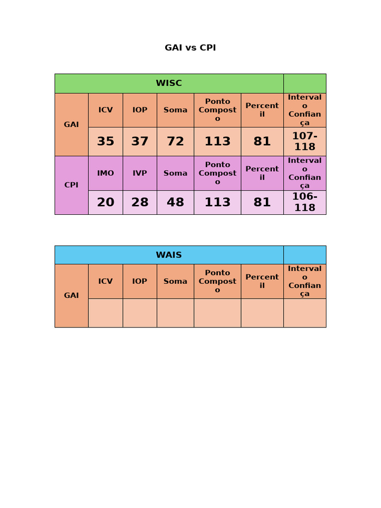 Comparaison GAI et CPI dans WISC | PDF