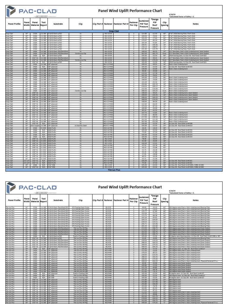 Snap-Clad Panel Wind Uplift Chart | PDF | Materials | Civil Engineering