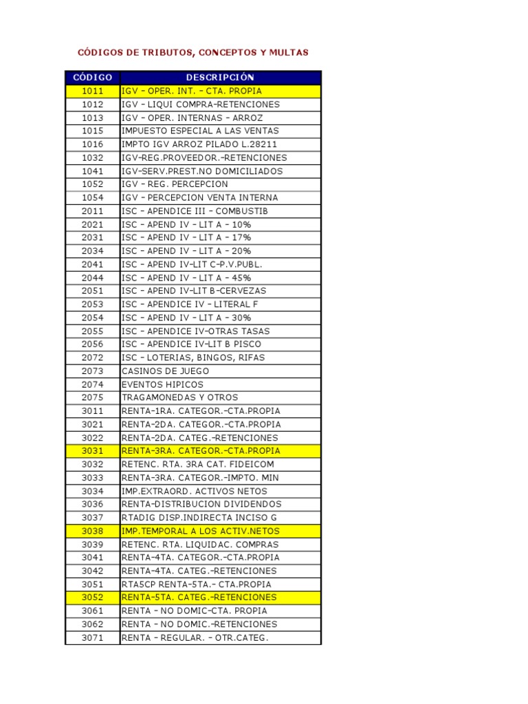 Tabla de Codigos y Multas Sunat