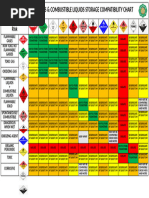 Dangerous Goods Storage Compatibility Chart | PDF | Materials | Chemistry