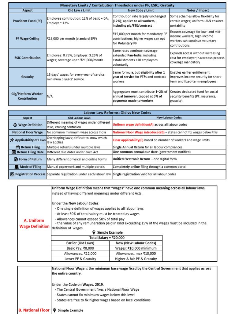 Overview of New Labour Code Reforms | PDF | Employment | Wage