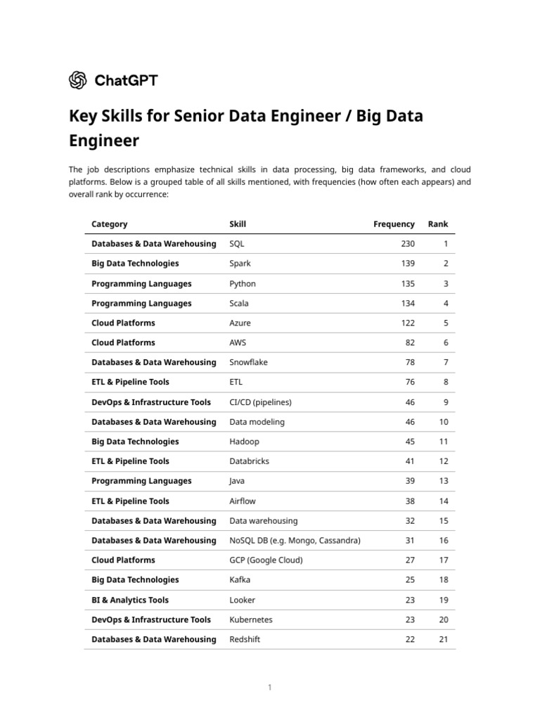Key Skills For Senior Data Engineer - Big Data Engineer | PDF | Apache ...